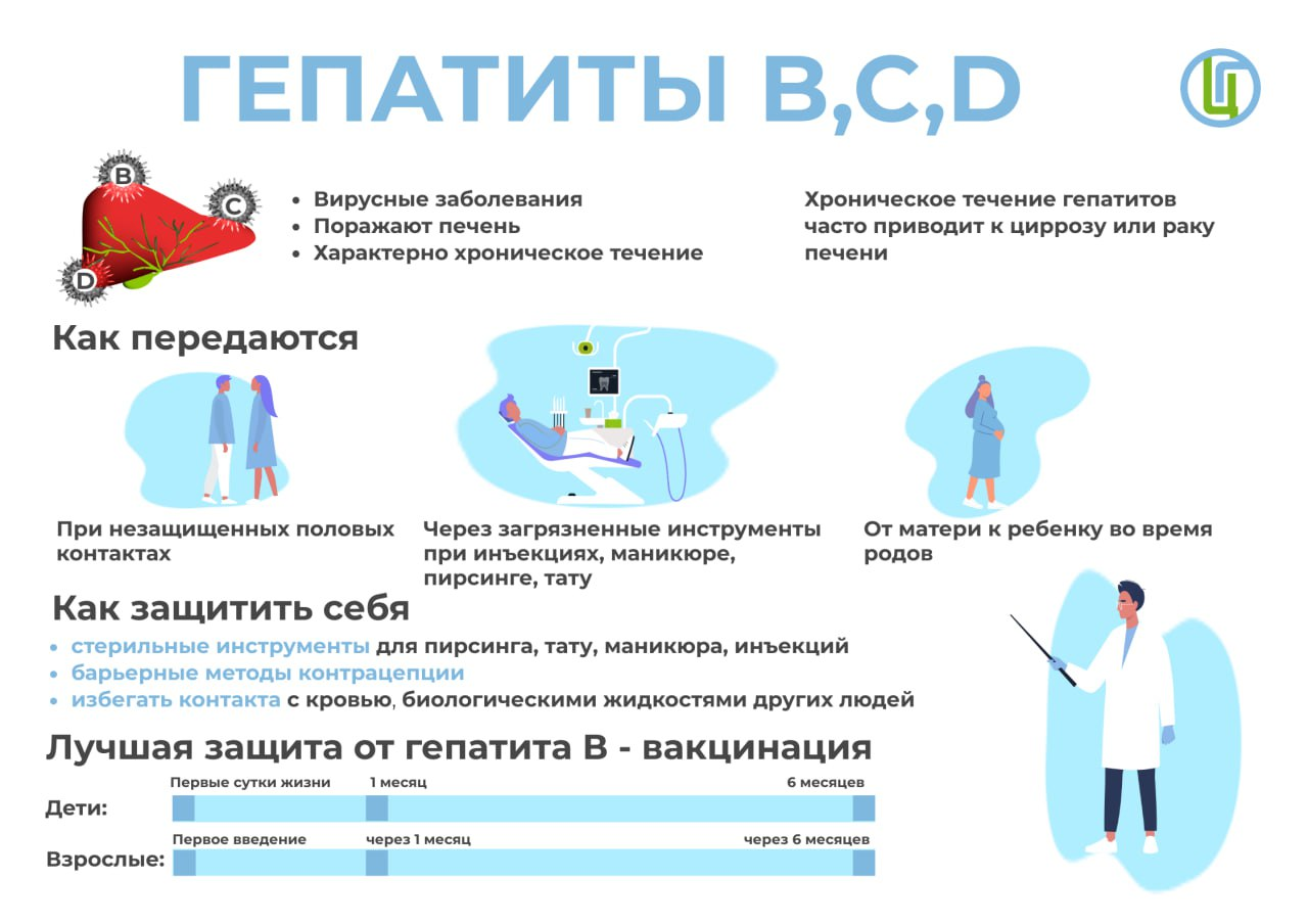 Гепатиты В, С, Д.